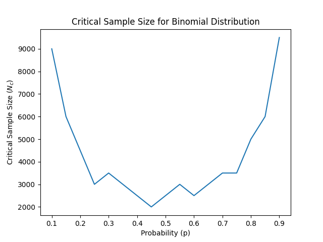 Critical sample size for the binomial distribution
