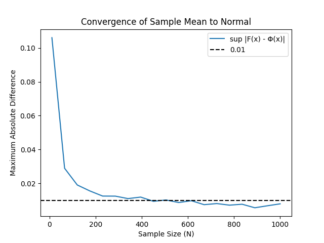 Convergence of unknown distribution to normal