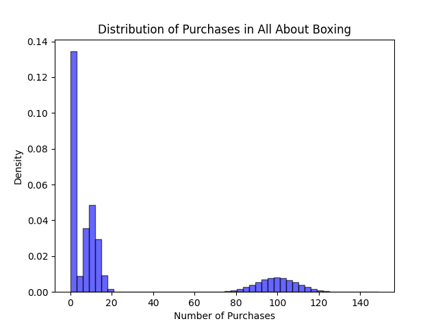Unknown distribution for All About Boxing