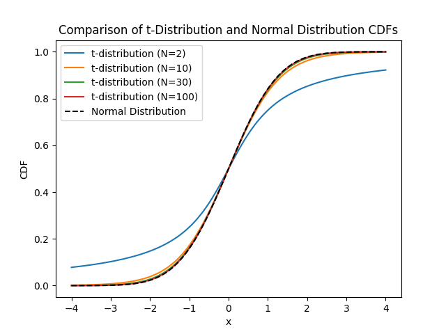 Comparison of the t-distribution CDF with the standard normal