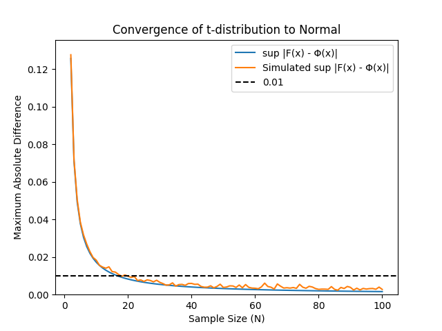 Simulated convergence of t-distribution to normal