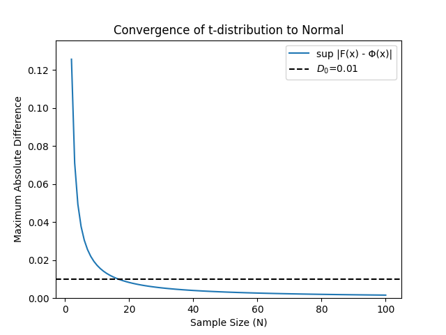 Convergence of t-distribution to normal